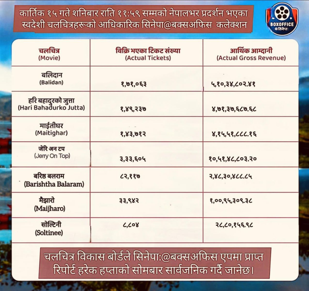 बक्स अफिसमा ‘जेरी अन टप’ अग्रस्थानमा, ‘सोल्टिनी’ सबैभन्दा पछाडि 1 image