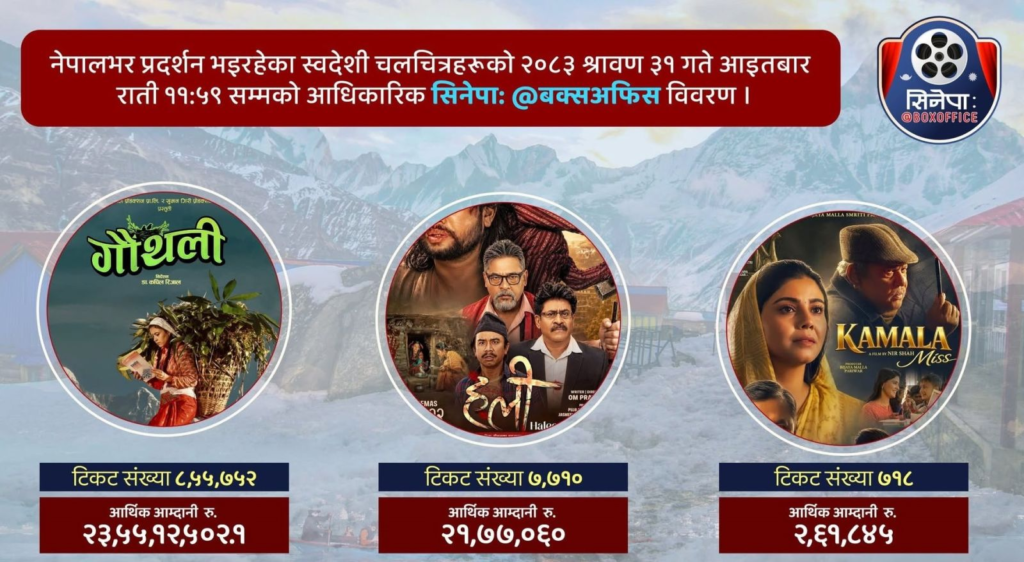 ‘गौँथली’को व्यापार २३ करोड पार, ‘हली’ र ‘कमला मिस’को कति ? 26 image 8
